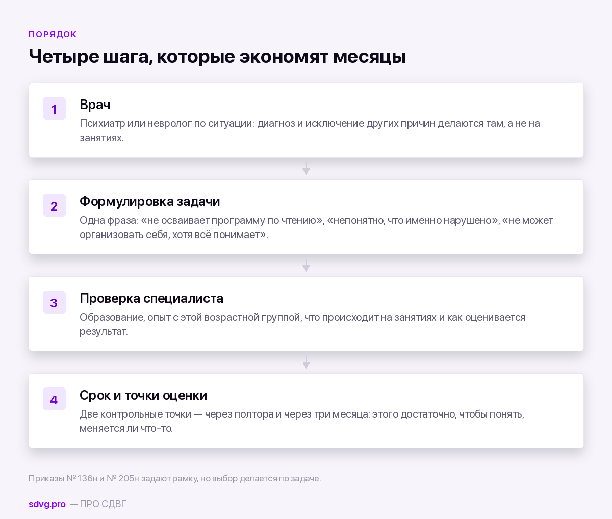 Порядок обращения к специалистам при СДВГ