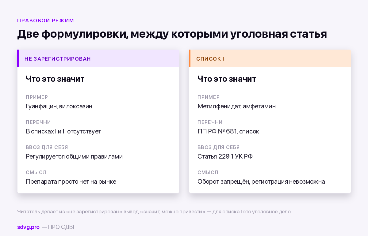 Две колонки: режим незарегистрированного препарата и режим вещества из списка I с уголовной ответственностью за ввоз