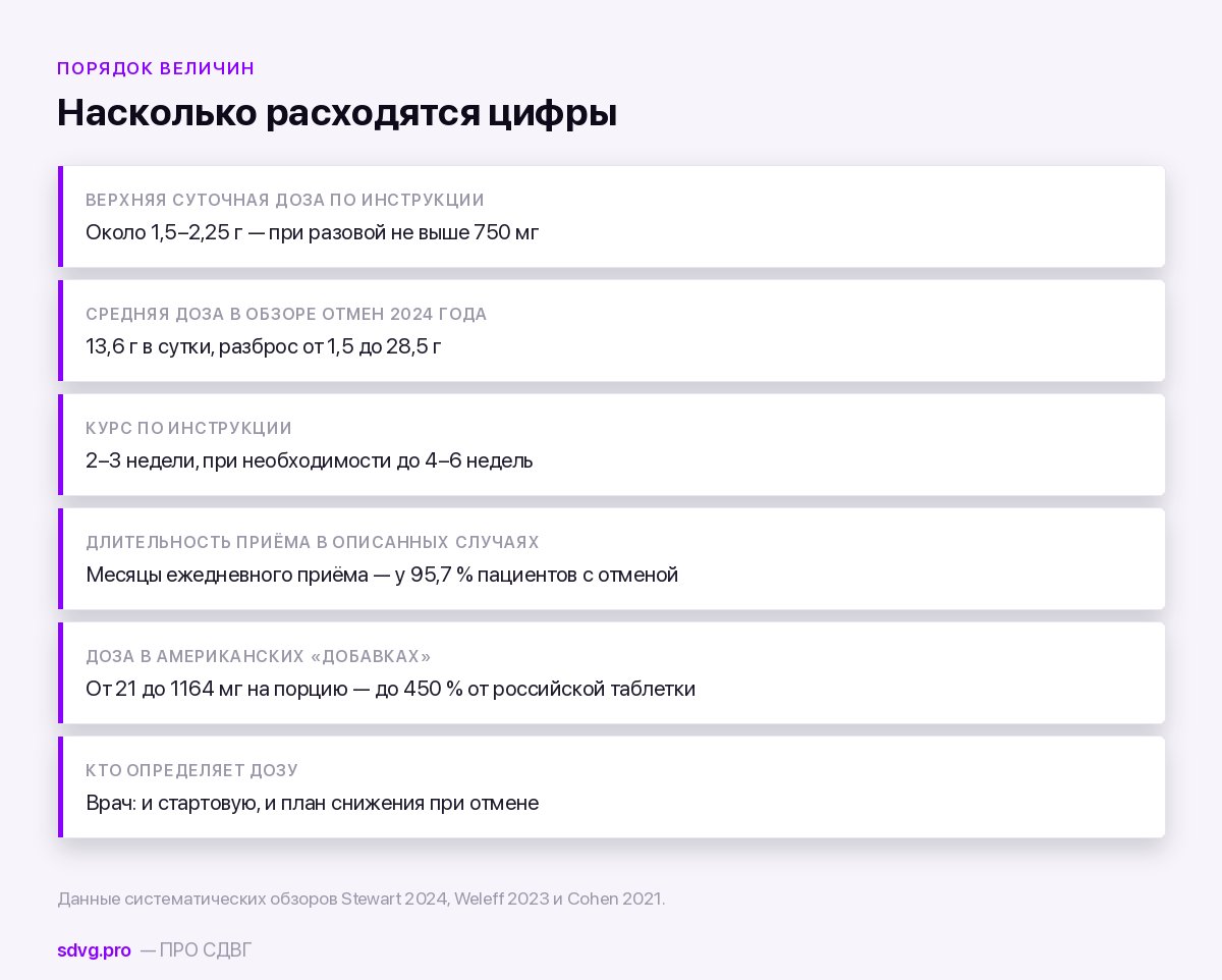 Разрыв между дозой по инструкции и дозами в случаях отмены