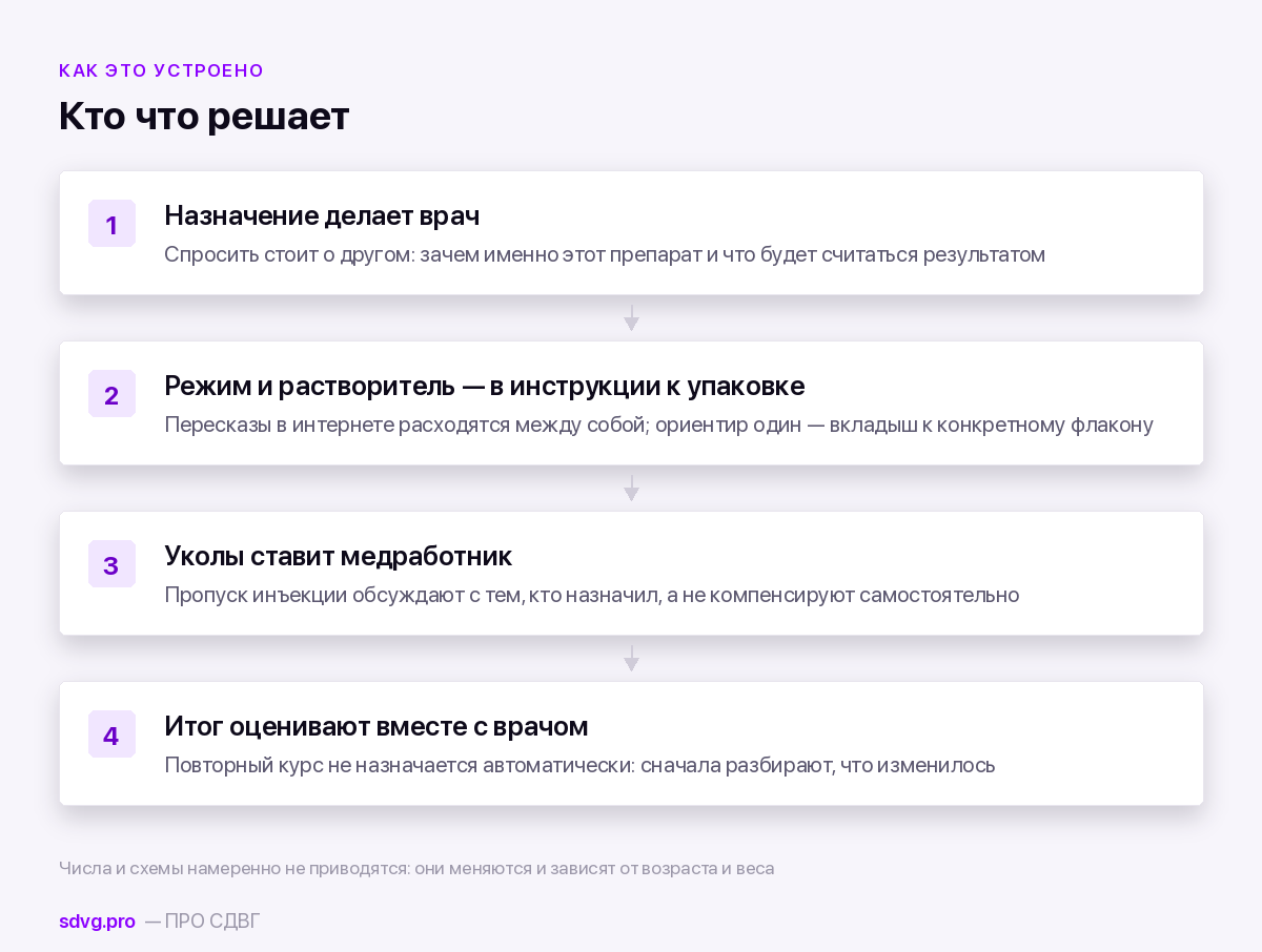 Что определяет врач, а что смотрят в инструкции к упаковке