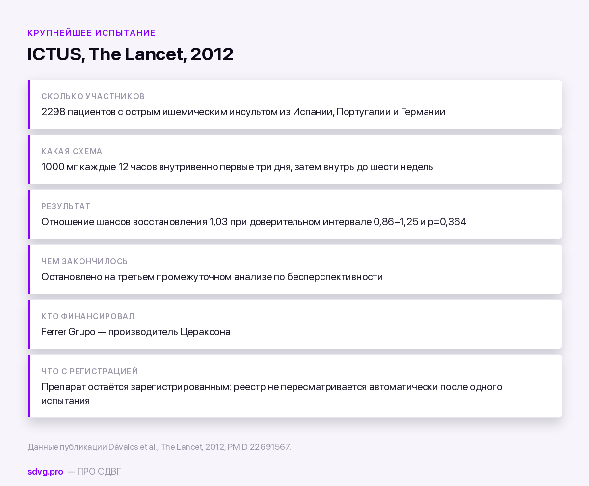 Что известно про эффективность цитиколина