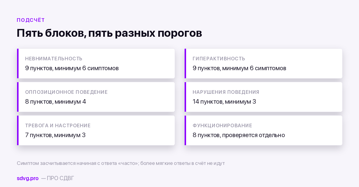 Тест на СДВГ с круговой диаграммой результатов 3 Блоки шкалы Вандербильта: сколько пунктов и какой порог у каждого