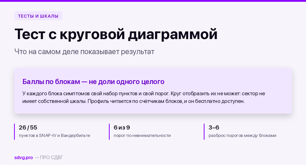 Тест на СДВГ с круговой диаграммой результатов 2 Тест на СДВГ с круговой диаграммой: что показывает результат шкалы