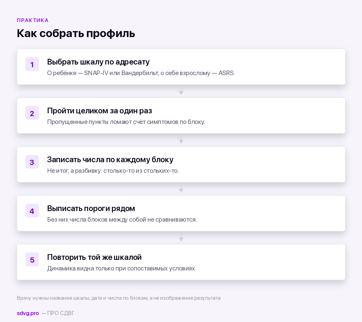 Тест на СДВГ с круговой диаграммой результатов 4 Порядок действий: пройти шкалу, записать числа по блокам, сравнить с порогами