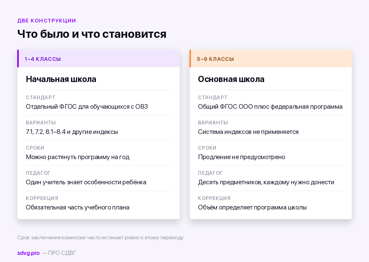 АООП по уровням образования: начальная, основная и средняя школа 3 Что меняется при переходе из начальной школы в основную