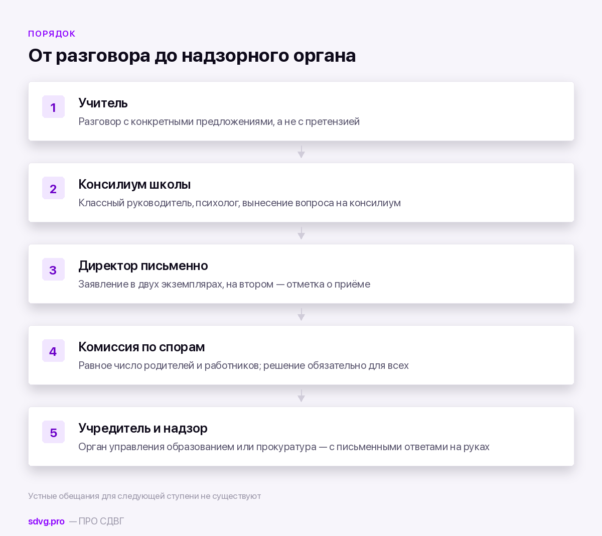 Порядок действий, если договориться со школой не удалось