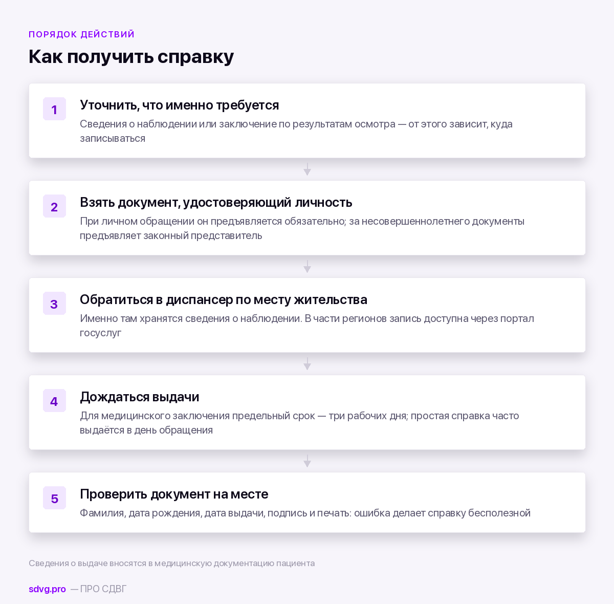 Порядок получения справки