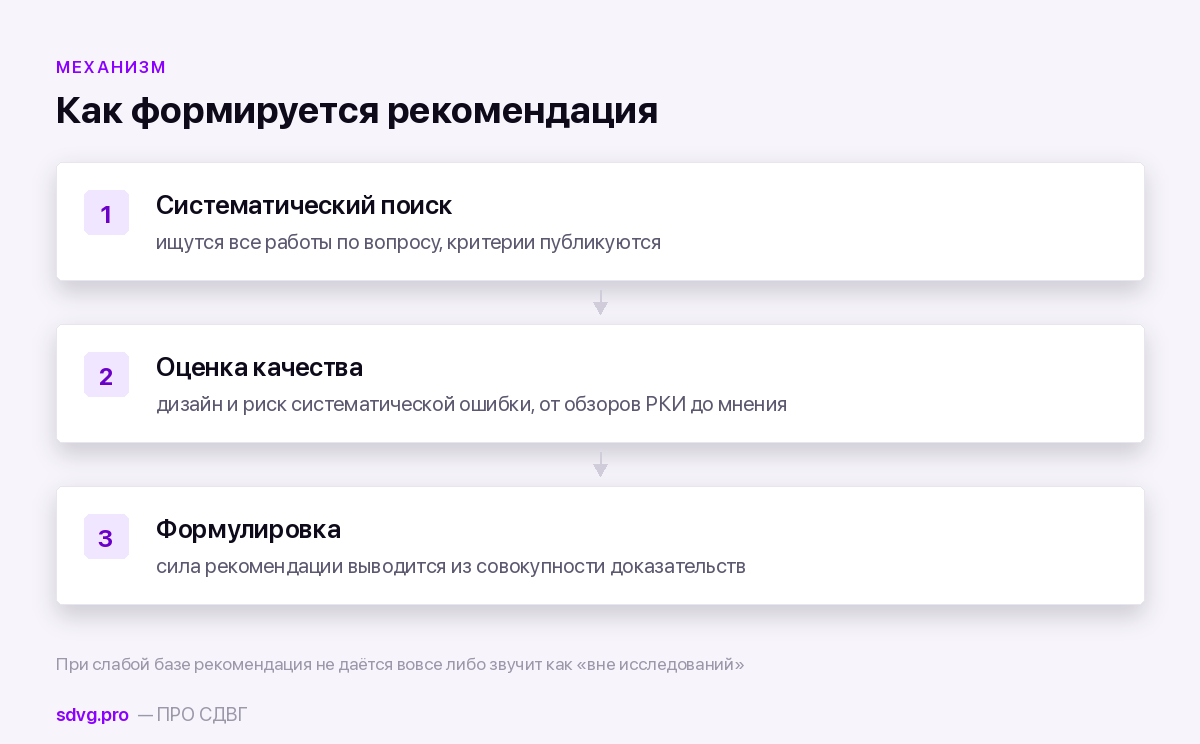 Как вещество попадает в клиническое руководство