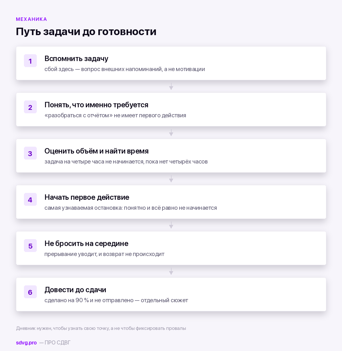 Дневник прокрастинации: как отследить, на чём именно спотыкаешься 2 Шесть шагов от задачи до её выполнения