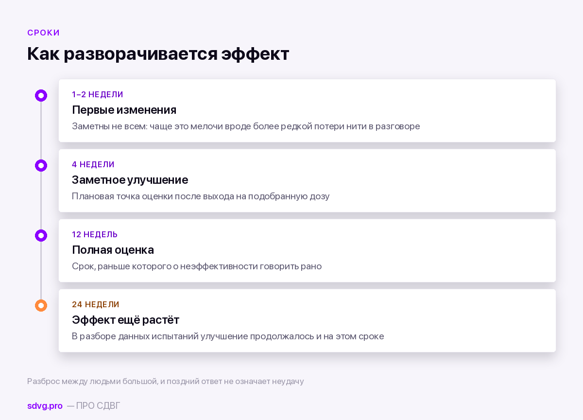 Сроки наступления эффекта атомоксетина по неделям