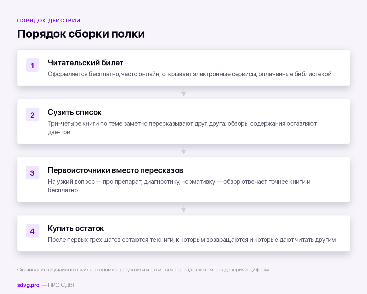 Порядок действий, который снижает стоимость домашней полки