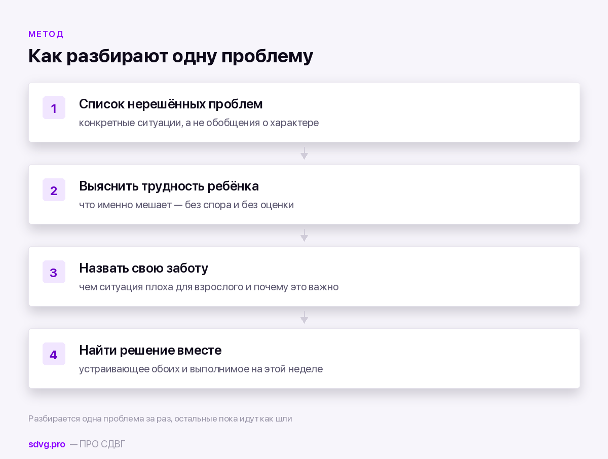 Метод совместного решения проблем по шагам