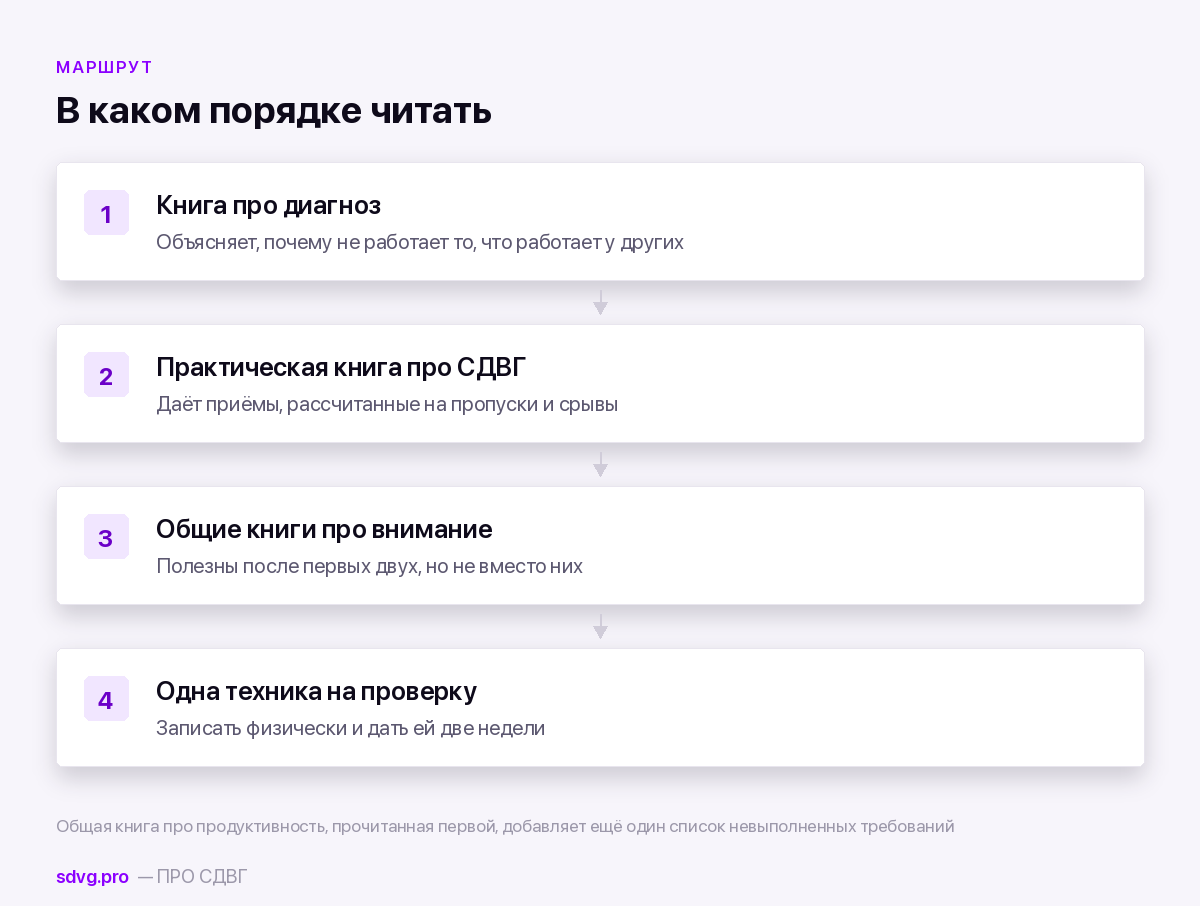 Порядок чтения книг по ступеням