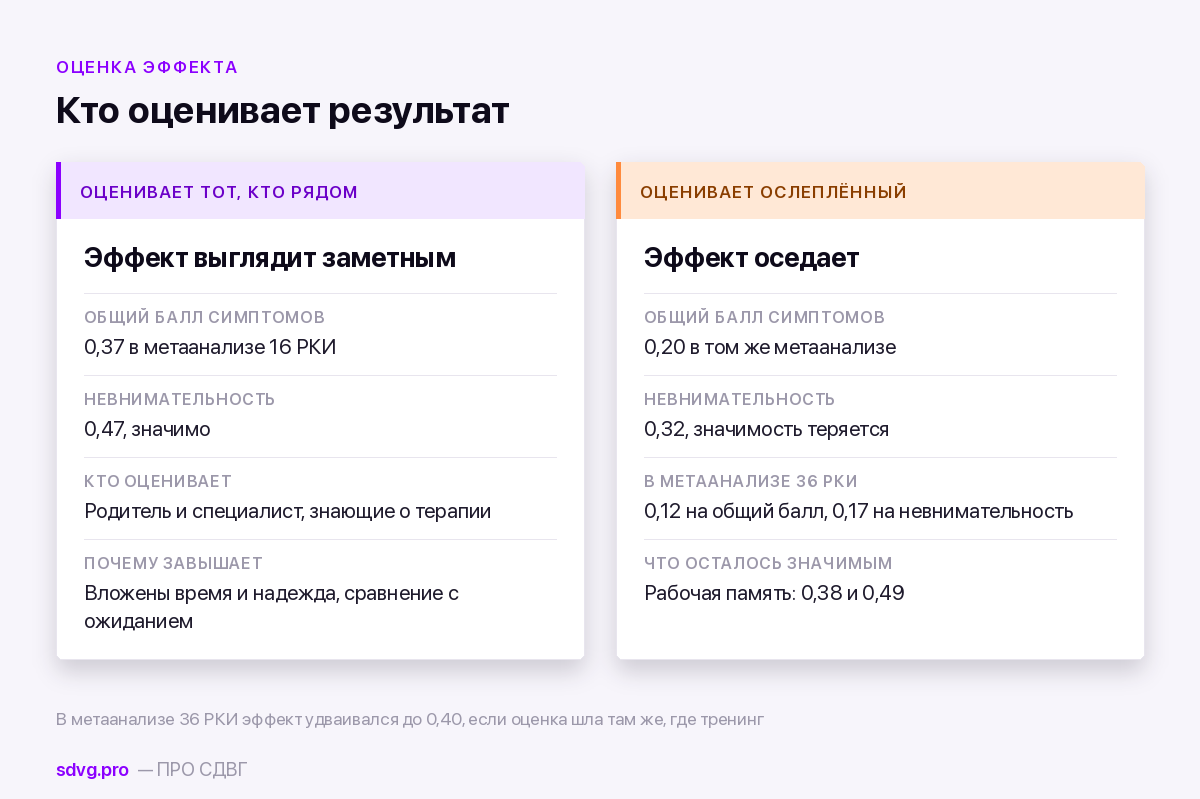 Метод замещающего онтогенеза и сенсомоторная коррекция: разбор российской школы нейрокоррекции 3 Как меняется оценка эффекта при переходе к ослеплённым наблюдателям