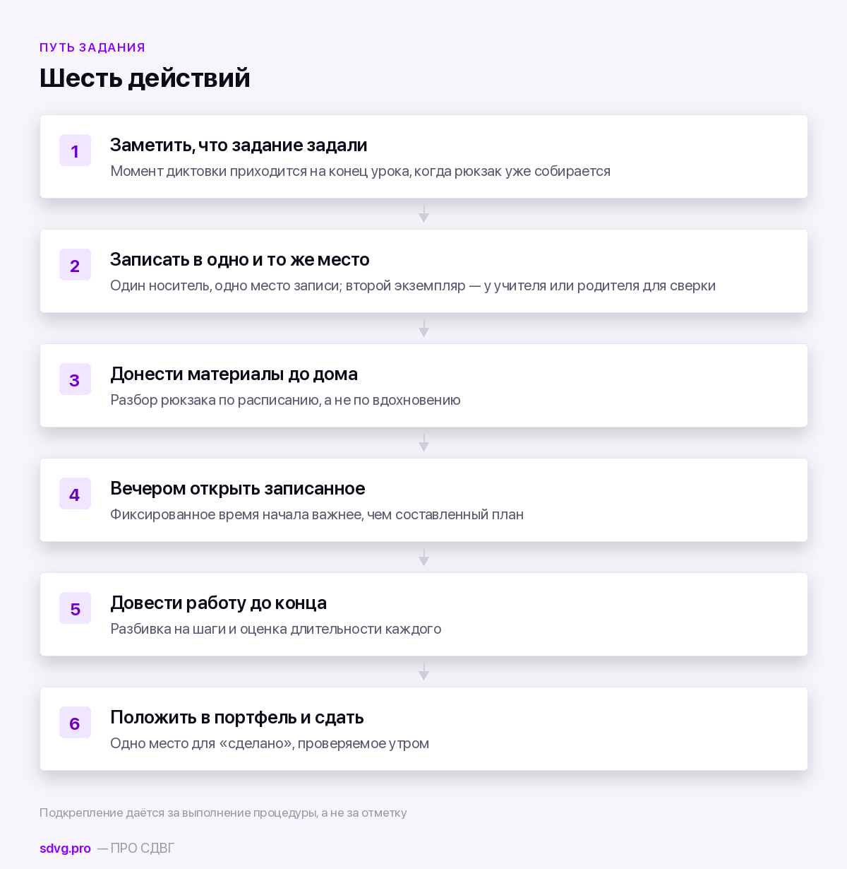 Шесть звеньев цепочки от заданного урока до сданной работы