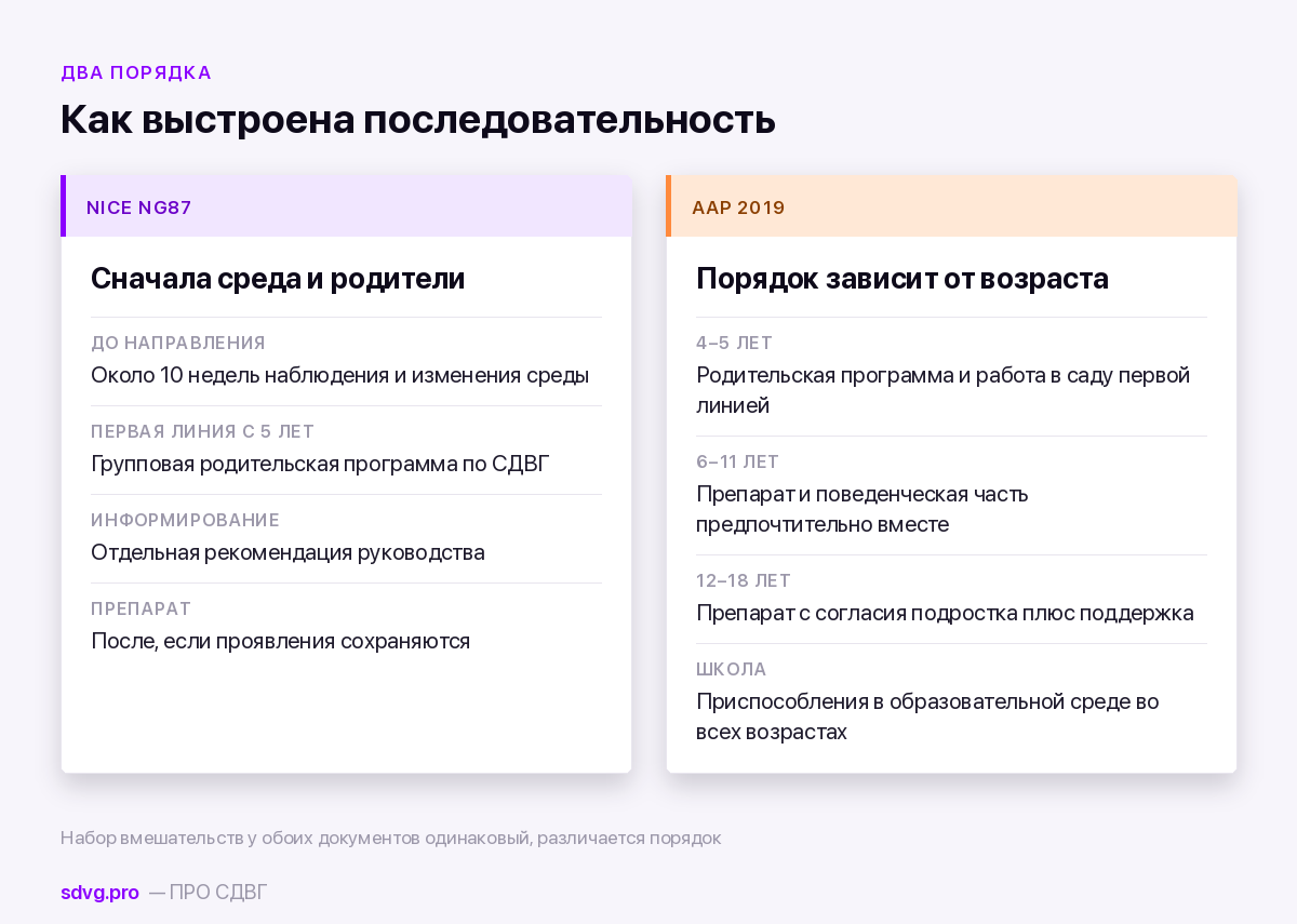 Порядок вмешательств в британском и американском руководствах