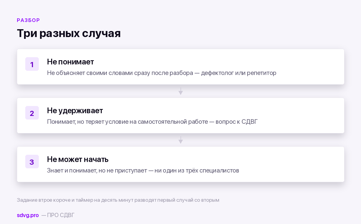 Логопед, дефектолог и репетитор при СДВГ: когда действительно нужны 3 Три состояния, которые выглядят как «не справляется с учёбой»