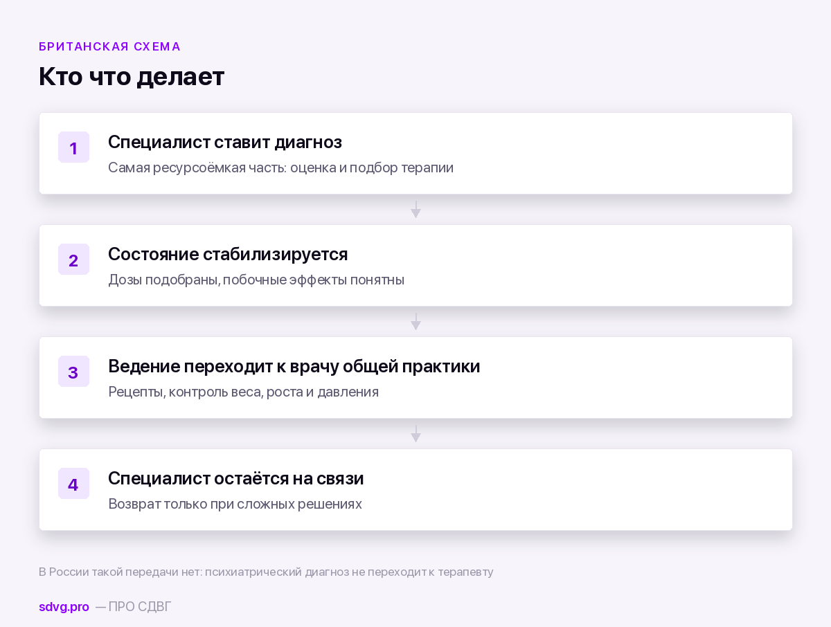 Почему в Европе маршрут при СДВГ устроен иначе: школа, врач общей практики и очередь 3 Как устроено разделённое ведение