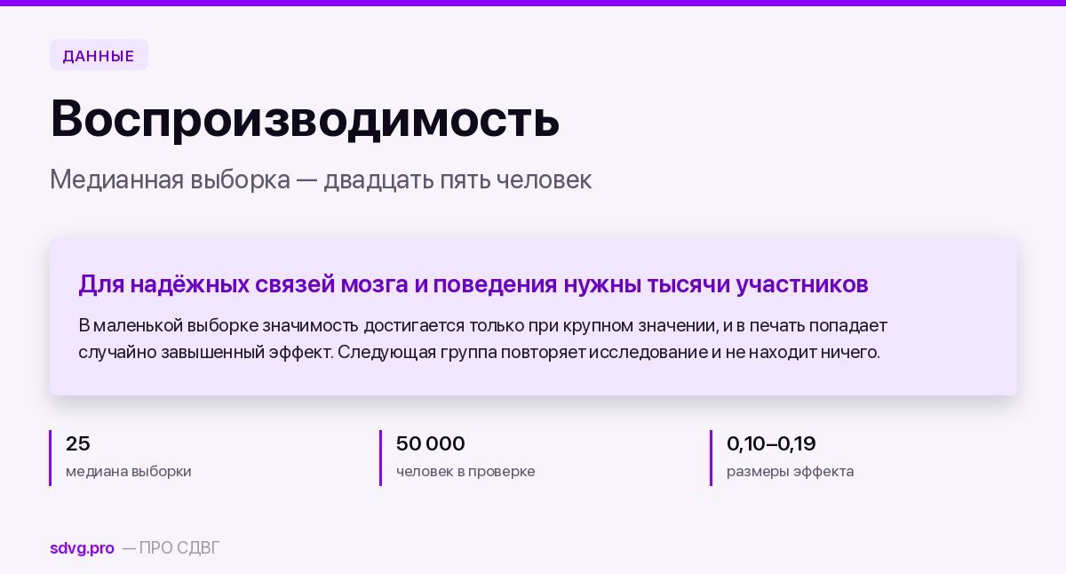 Обложка материала о воспроизводимости исследований мозга при СДВГ