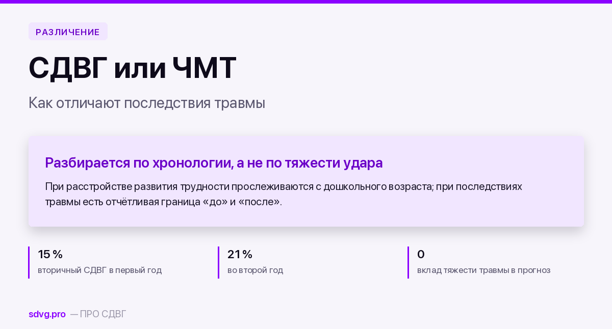 СДВГ или последствия ЧМТ: как отличают 2 Обложка материала о различении СДВГ и последствий черепно-мозговой травмы