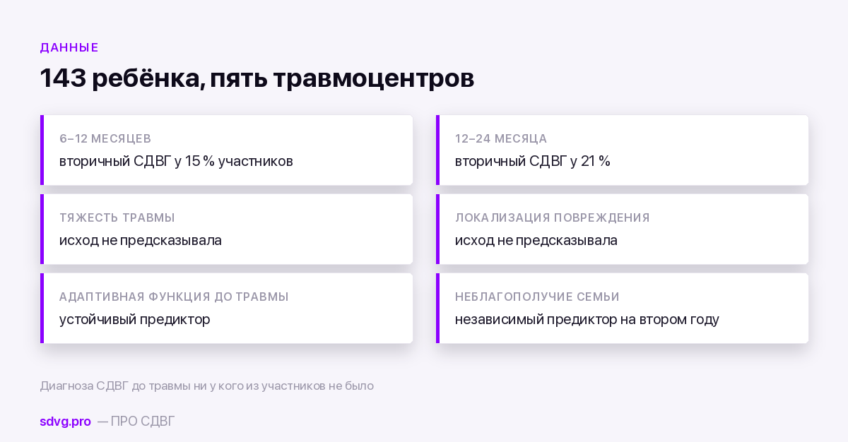 СДВГ или последствия ЧМТ: как отличают 3 Что показало проспективное исследование вторичного СДВГ