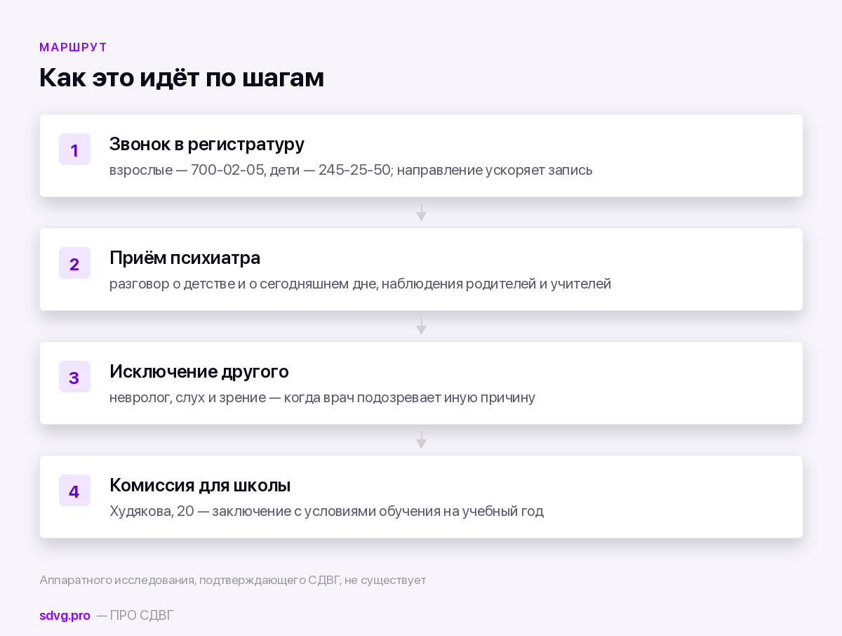 Порядок действий от записи до заключения
