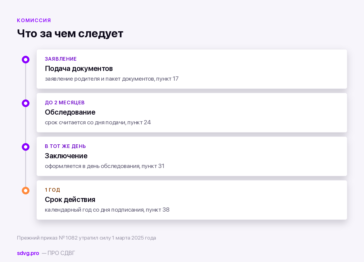 Сроки комиссии по действующему Положению