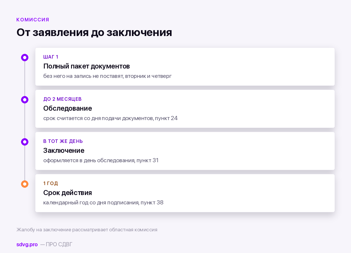 Сроки комиссии по действующему Положению