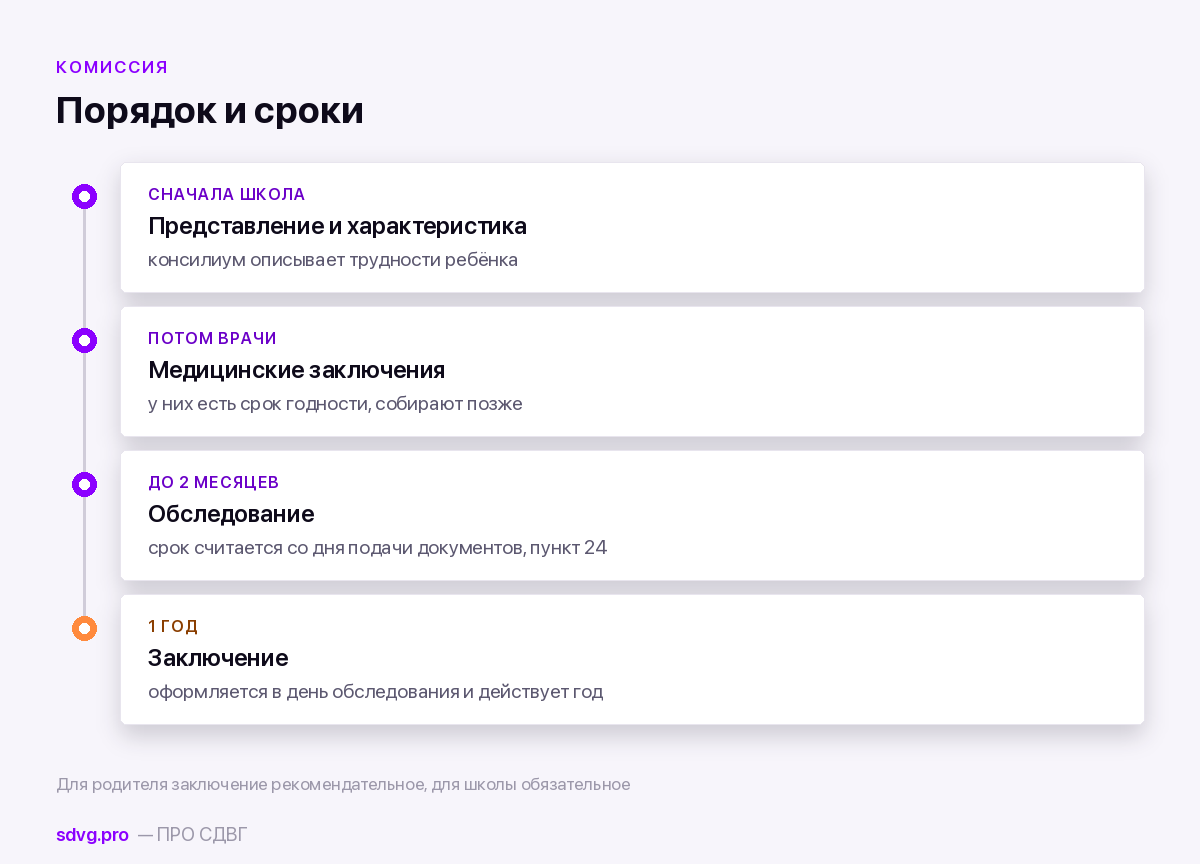 Сроки комиссии по действующему Положению