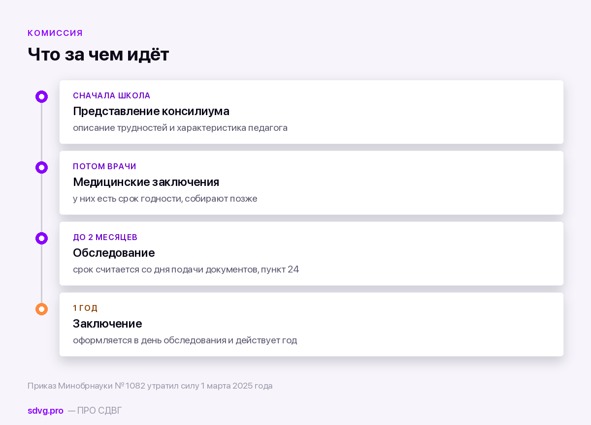 Сроки комиссии по действующему Положению