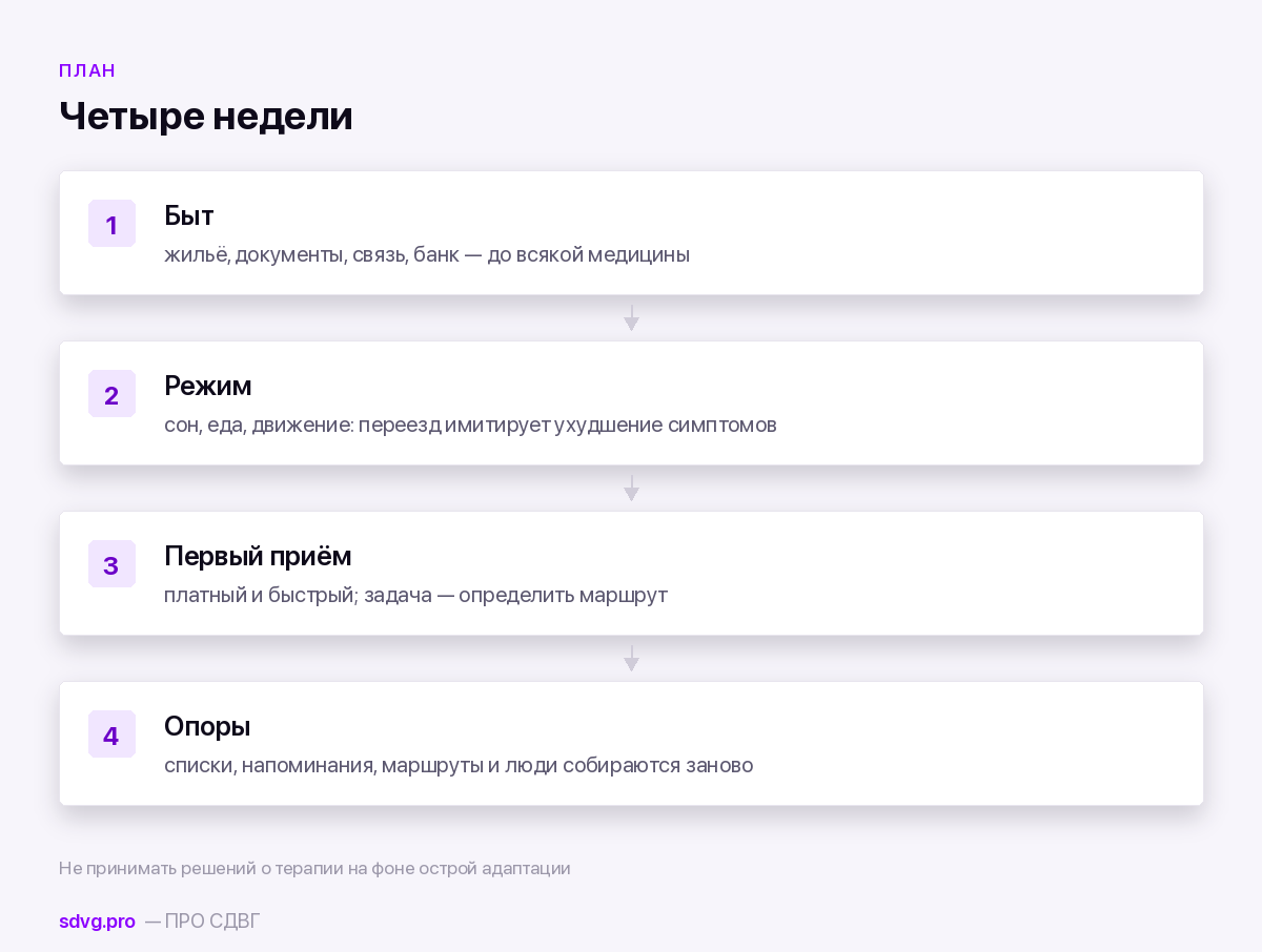 План первого месяца после переезда
