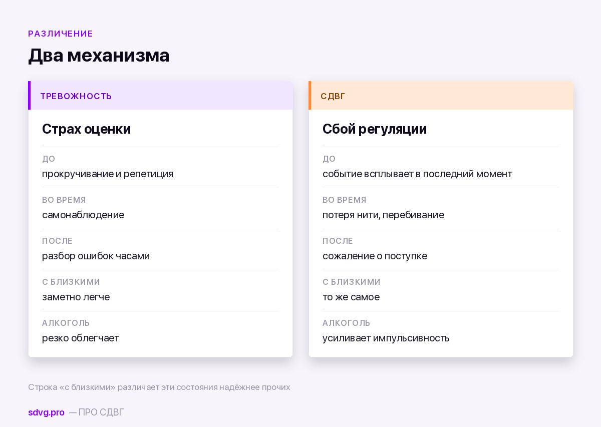 Сравнение социальной тревожности и социальных трудностей при СДВГ