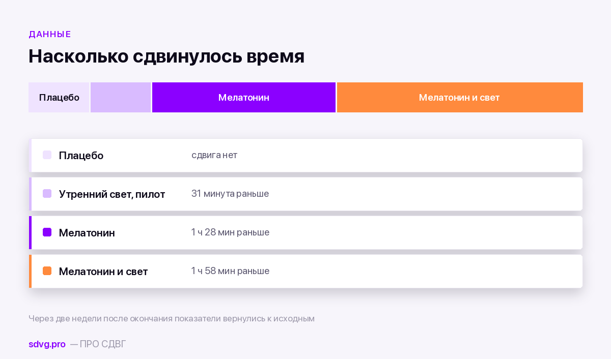 Результаты попыток сдвинуть внутреннее время