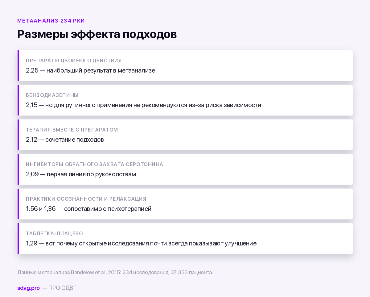 Размеры эффекта разных подходов при тревожных расстройствах