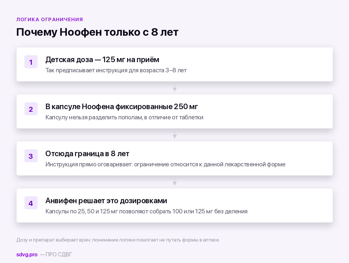 Почему у капсульных форм разные возрастные границы