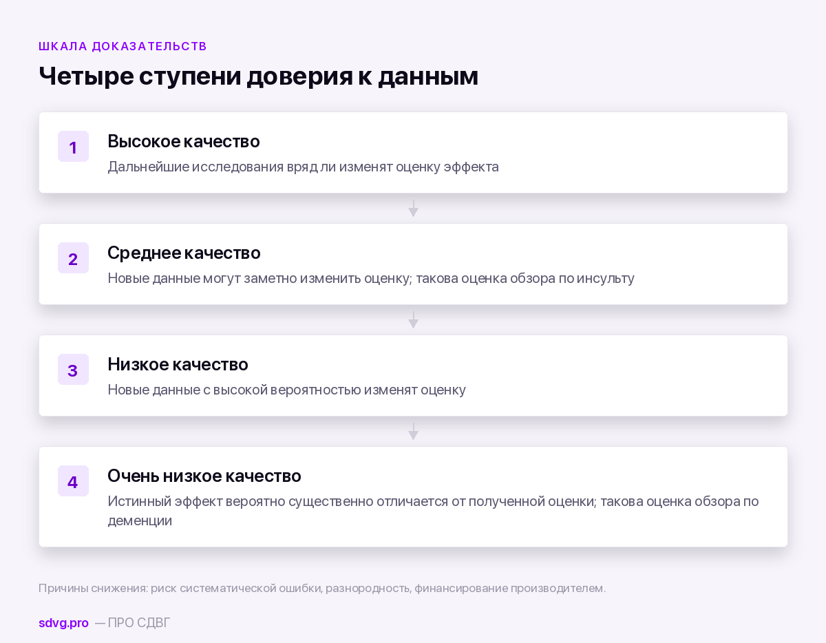 Что означает шкала качества доказательств