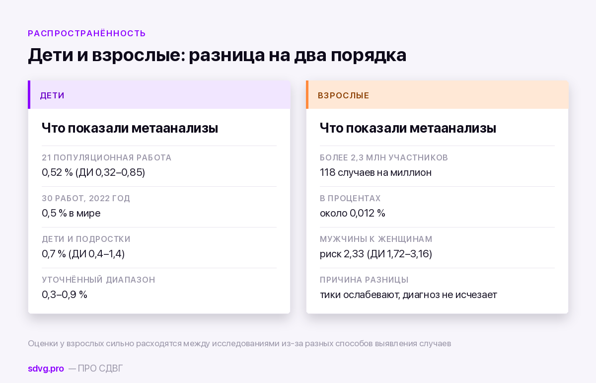 Две колонки: распространённость синдрома Туретта у детей и у взрослых по данным метаанализов