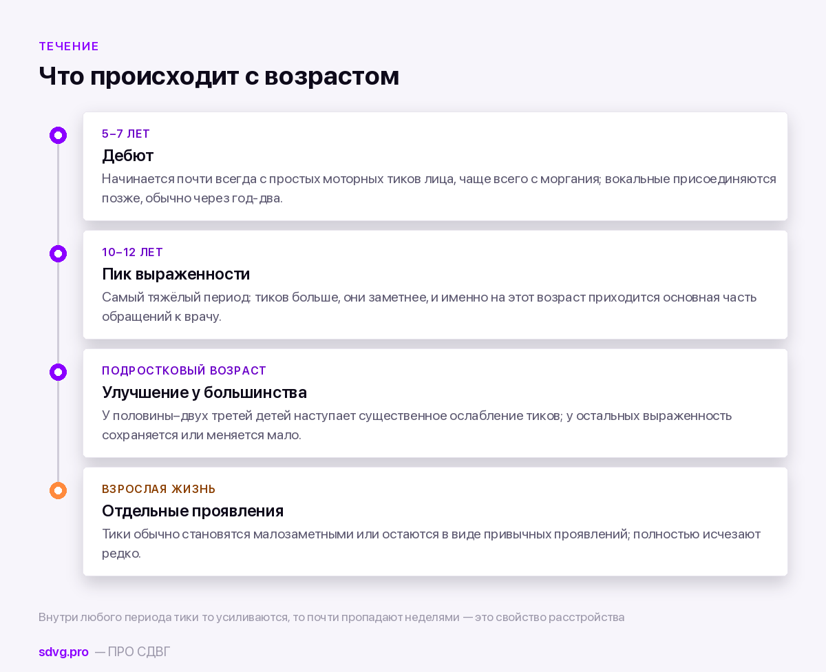 Четыре точки на оси времени: дебют в 5–7 лет, пик в 10–12, улучшение в подростковом возрасте, взрослая жизнь