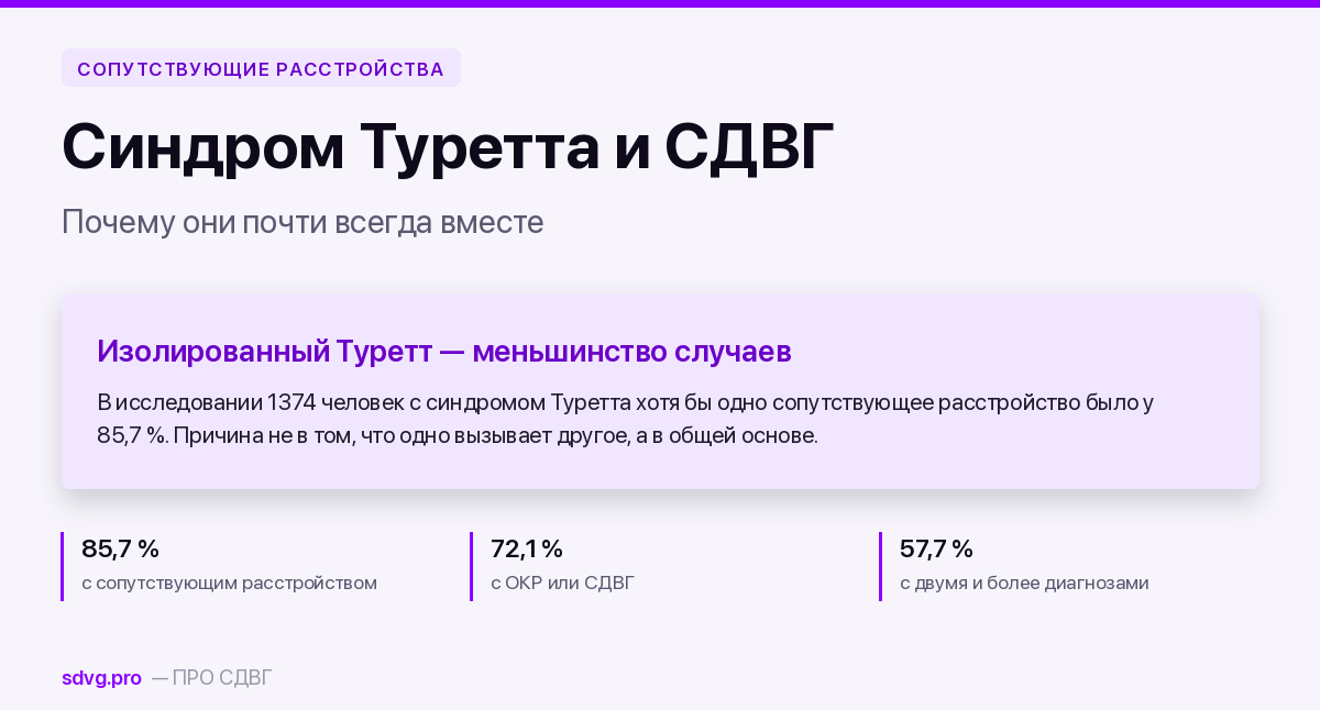 Синдром Туретта и СДВГ: почему они почти всегда вместе 2 Обложка: 85,7 % с сопутствующим расстройством, 72,1 % с ОКР или СДВГ, 57,7 % с двумя и более диагнозами