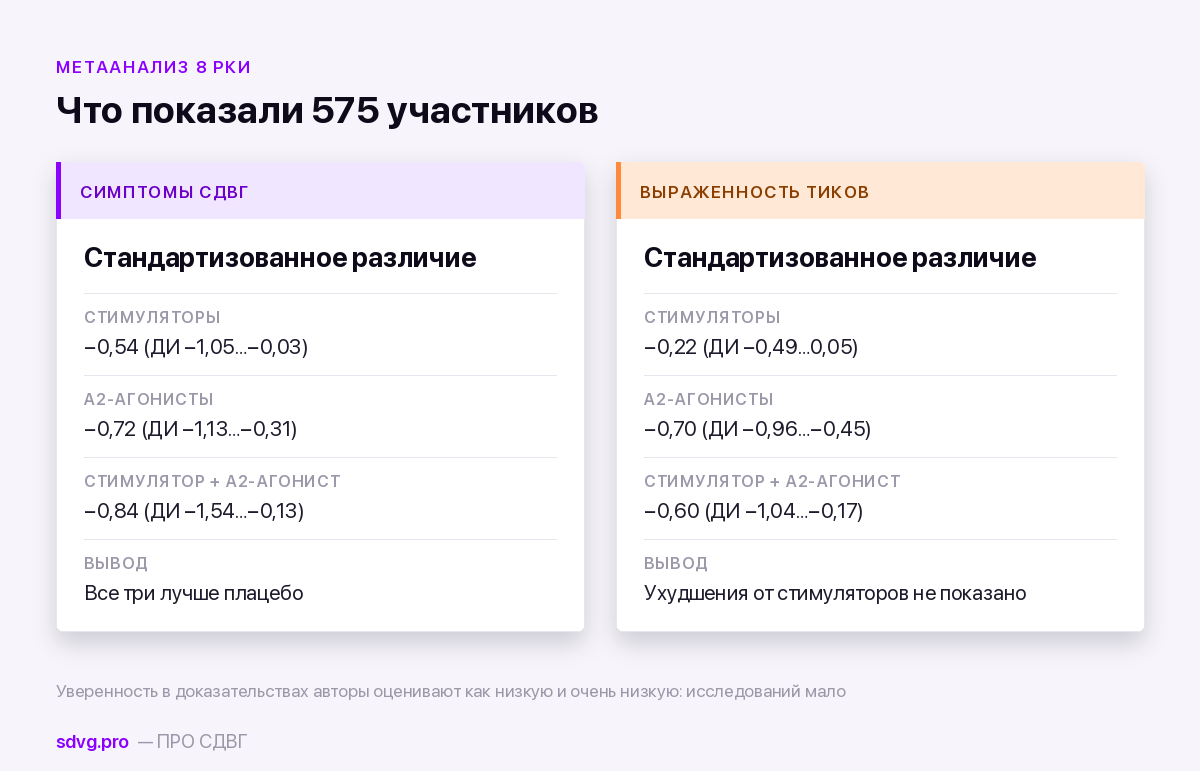 Синдром Туретта и СДВГ: почему они почти всегда вместе 4 Две колонки: что делает стимулятор с симптомами СДВГ и что он делает с выраженностью тиков по данным метаанализа