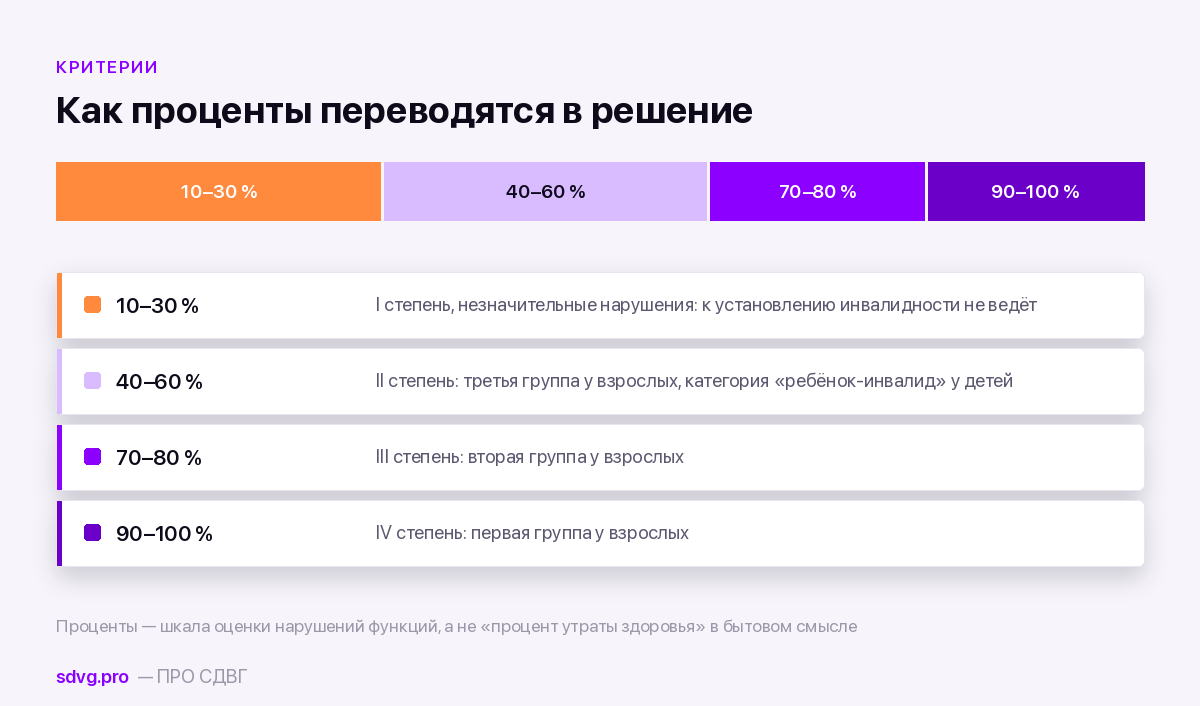 Синдром Туретта: дают ли инвалидность 3 Шкала из четырёх зон: 10–30, 40–60, 70–80 и 90–100 процентов с указанием соответствующих групп инвалидности