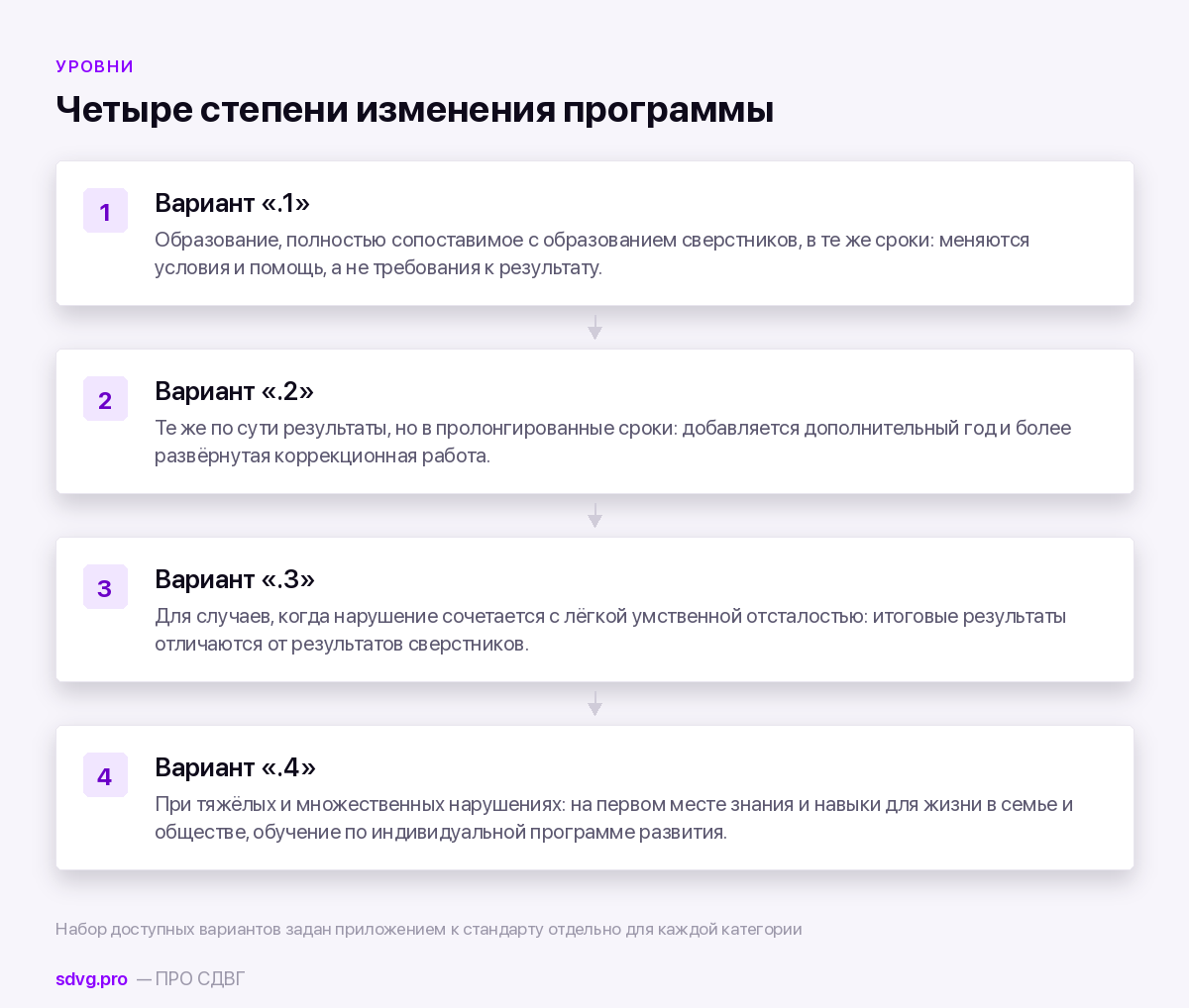 Четыре шага уровней адаптации: точка один, точка два, точка три и точка четыре с их содержанием