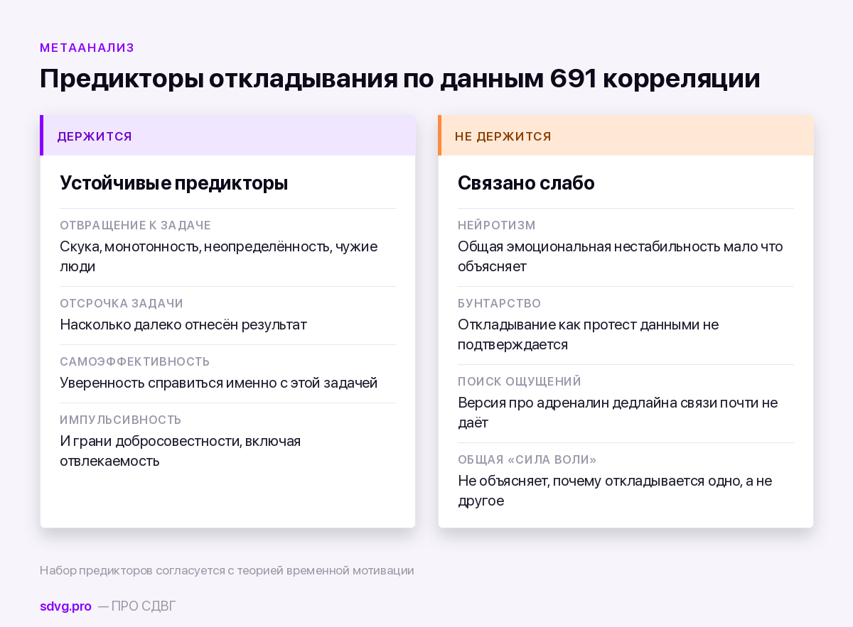 Причины прокрастинации: механизм, а не «слабая воля» 3 Что предсказывает откладывание, а что нет