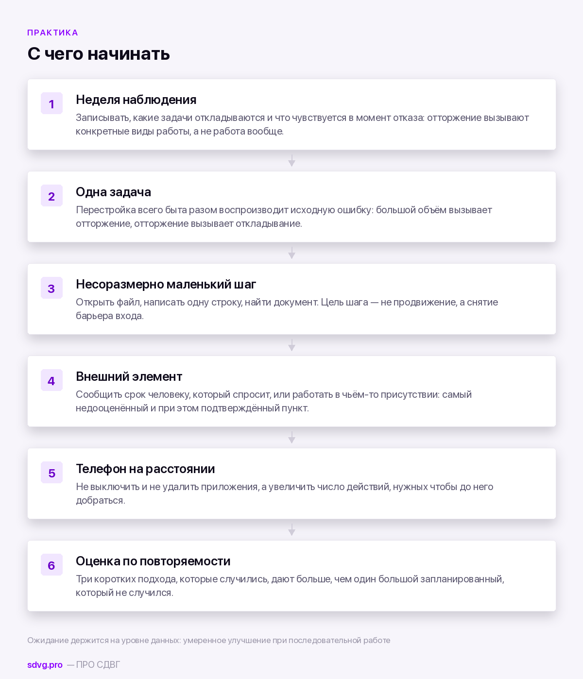 Как бороться с прокрастинацией: что работает и что нет 5 Шесть шагов попытки: неделя наблюдения, одна задача, маленький первый шаг, внешний элемент, телефон на расстоянии, оценка по повторяемости
