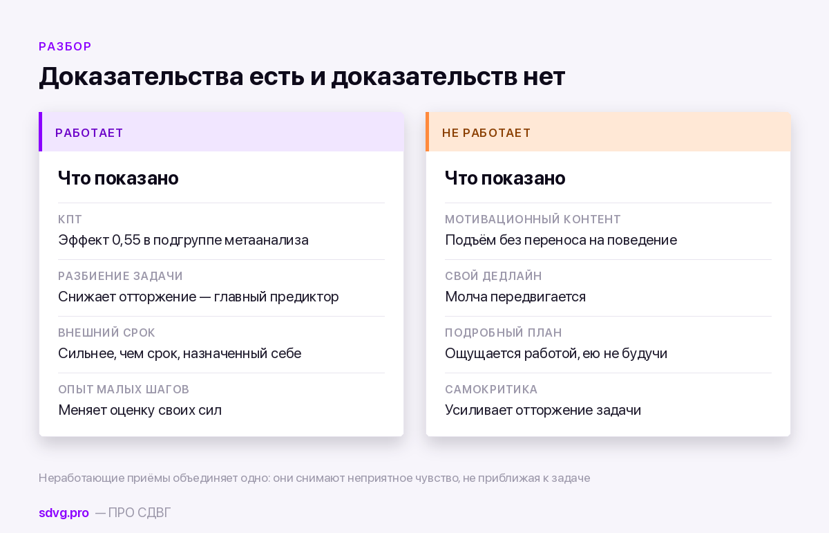 Как бороться с прокрастинацией: что работает и что нет 3 Две колонки: подходы с доказательствами и приёмы, которые устойчивого эффекта не показывают