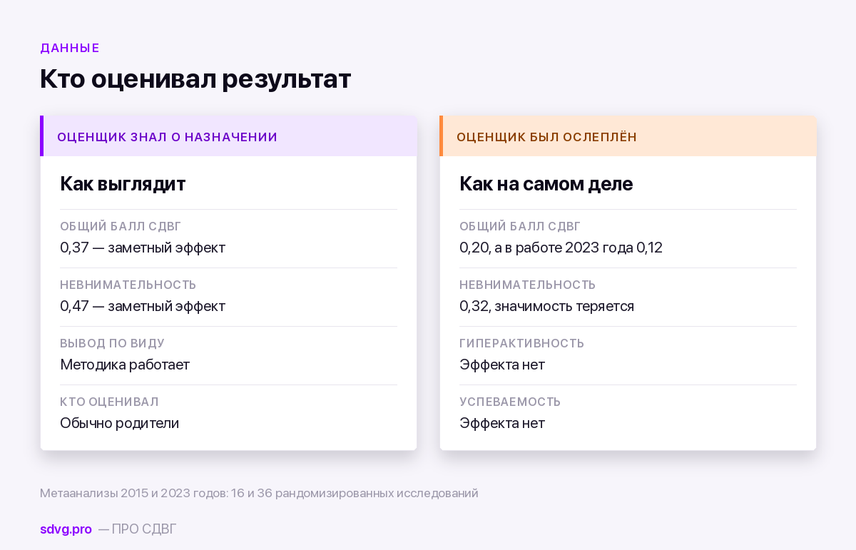 Величины эффекта в метаанализах когнитивного тренинга при ослеплённой и неослеплённой оценке