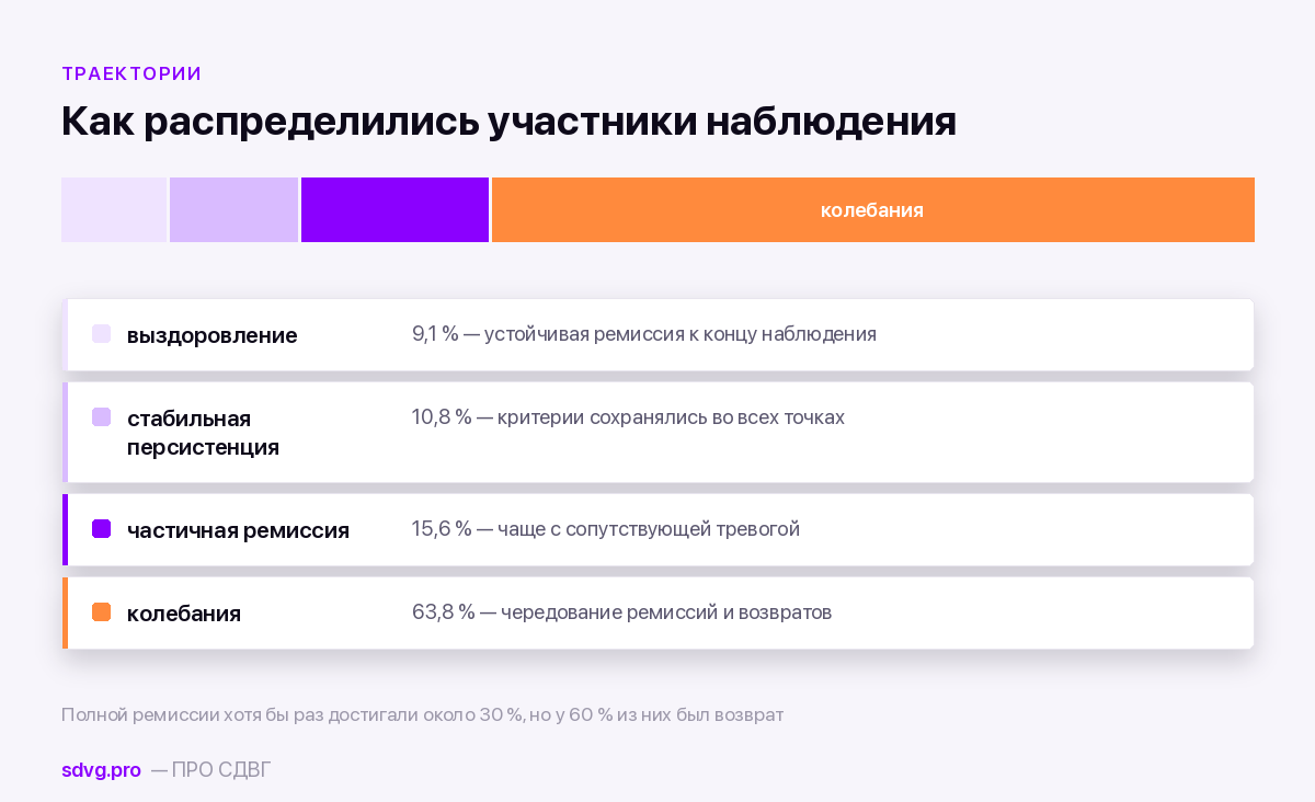 Проходит ли СДВГ с возрастом: что показывают лонгитюдные исследования 3 Четыре траектории участников исследования MTA