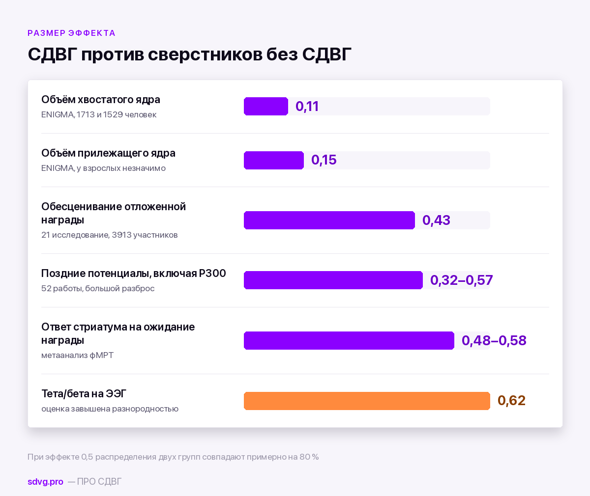Размер различий между людьми с СДВГ и без него по разным показателям мозга