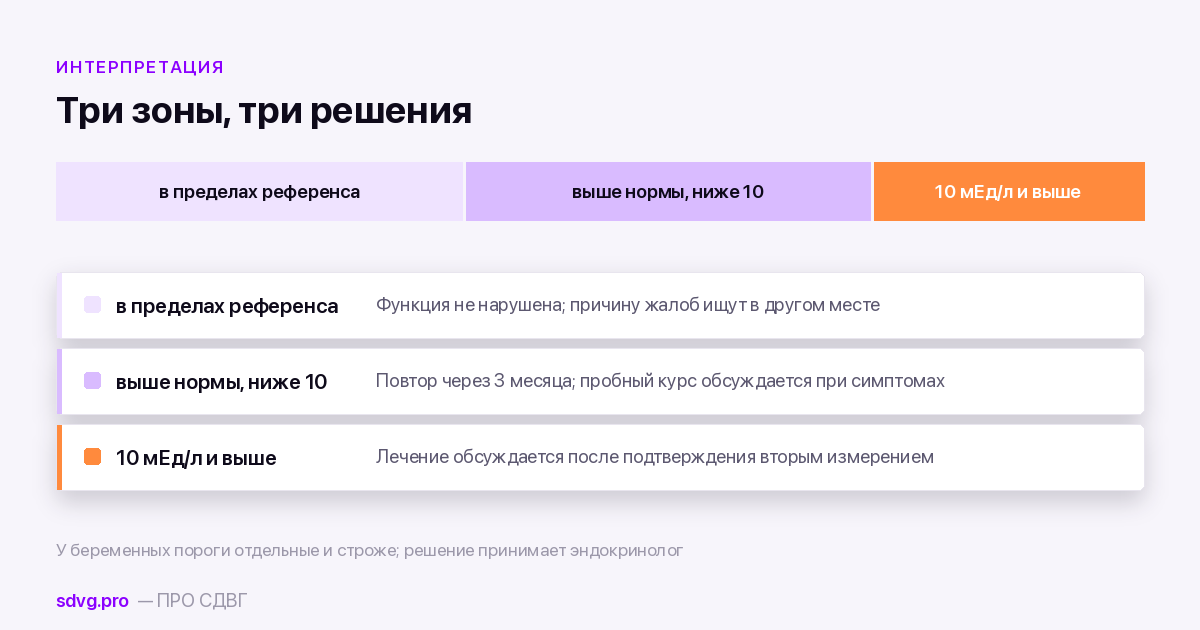 Зоны ТТГ: норма, субклинический гипотиреоз, порог обсуждения лечения