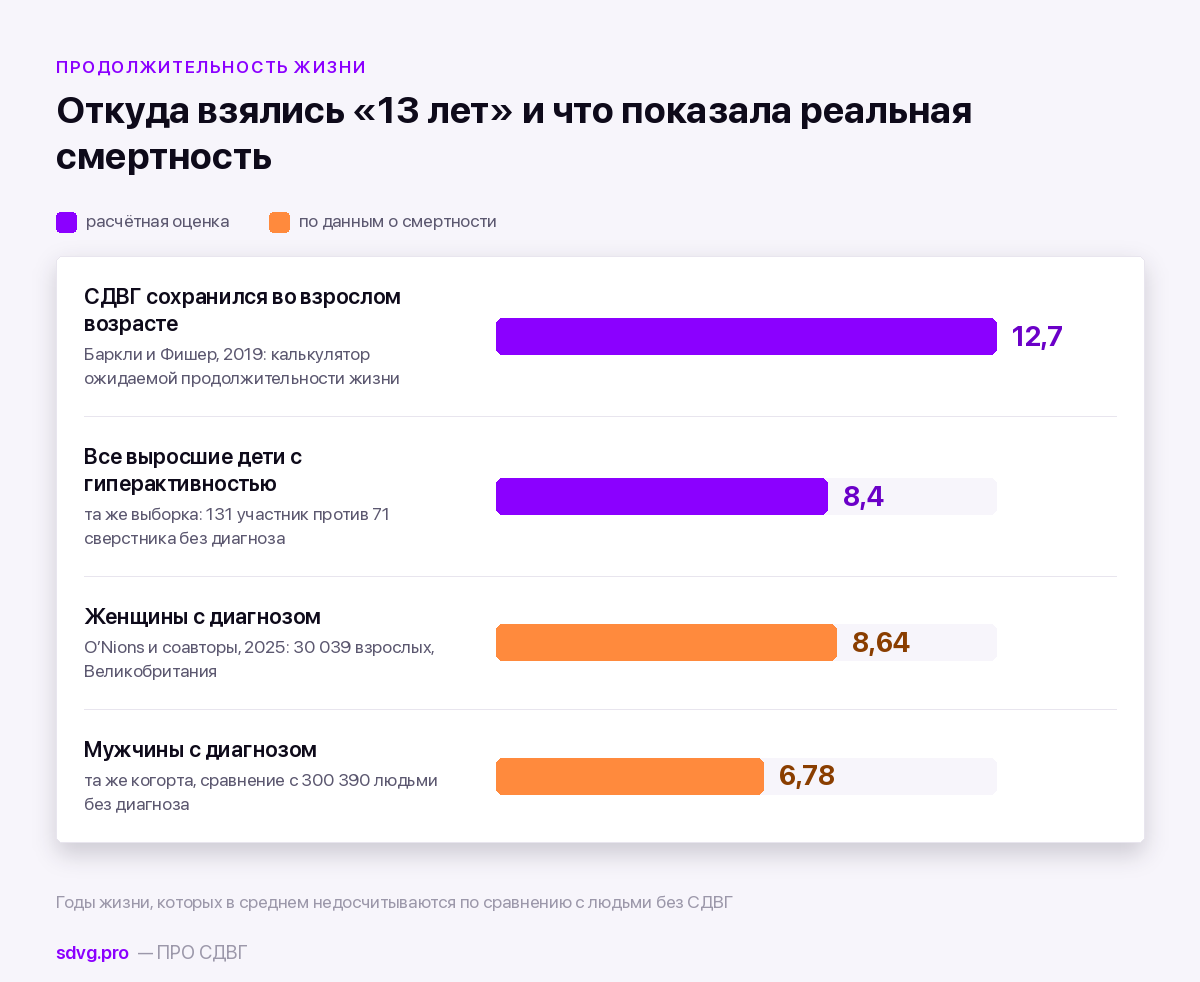 Подкаст с Эдвардом Хэлловэллом «Как управлять своим СДВГ»: пересказ и поправки 6 Диаграмма: на сколько лет СДВГ сокращает жизнь по расчёту Баркли и по данным о смертности